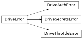 Inheritance diagram of protonfs.drive.DriveThrottleError, protonfs.drive.DriveAuthError, protonfs.drive.DriveSecretsError